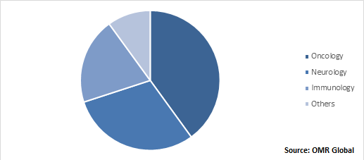 Global Precision Medicine Market Share by Application