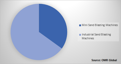 Global Sand Blasting Machine Market, by Product 