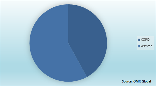 Global Smart Inhaler Market Share by Application