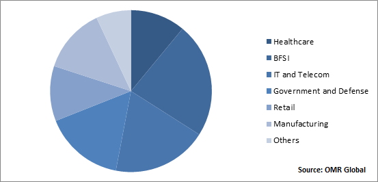 Global Virtual Private Cloud Market Share by Vertical