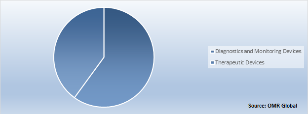 Global Wearable Medical Devices Market Share by Device Type