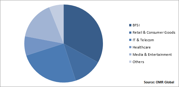 Global WebRTC Market Share by Vertical 