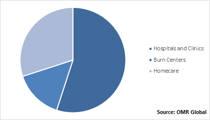 Global Wound Care Biologics Market Share by End-Use