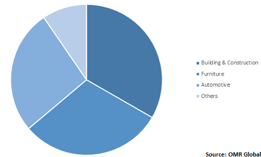  Global Alkyd Resin Market Share by End User 