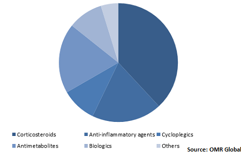  Global Anterior uveitis treatment Market Share by Therapeutics 