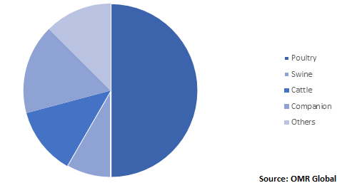  Global Anticoccidial Drugs Market Share by Animal 