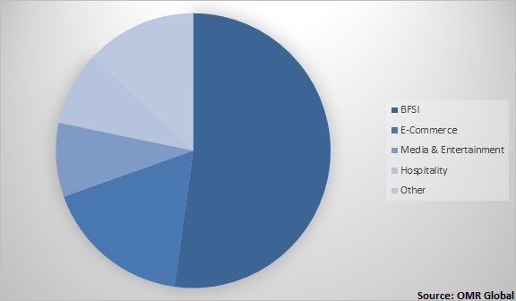  Global bitcoin technology market Share by end-user 