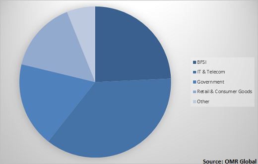  Global encryption software Market Share by Industry 