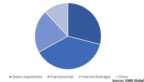  Global Folic Acid Market Share by Application 