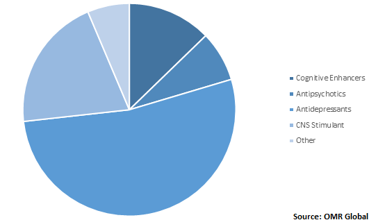  Global Frontotemporal Disorder Treatment Market Share by Drug 