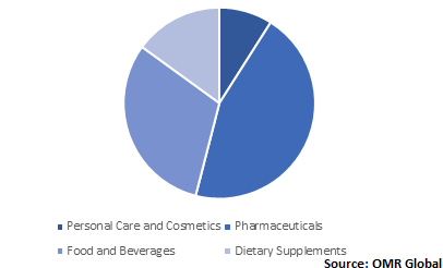  Global Ginseng Extract Market Share by Product 