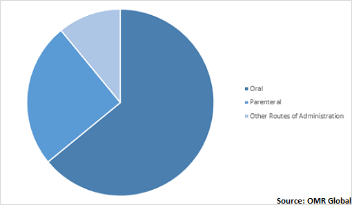  Global Hormone Replacement Therapy Market Share by Route of Administration