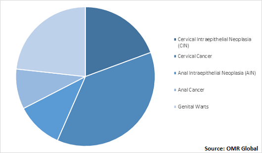 Global HPV Associated Disorder Market Share by Indication 