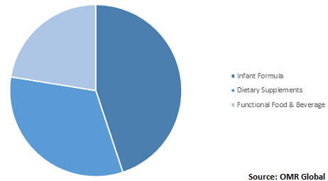  Global Human Milk Oligosaccharides Market Share by Application 