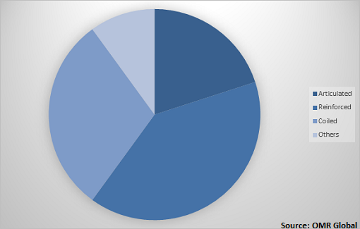  Global hydraulic hose Market Share by Product 