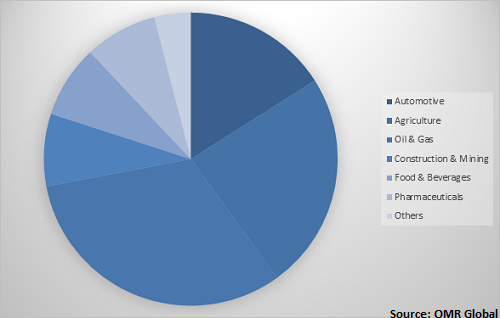  Global Industrial hose Market Share by Vertical 