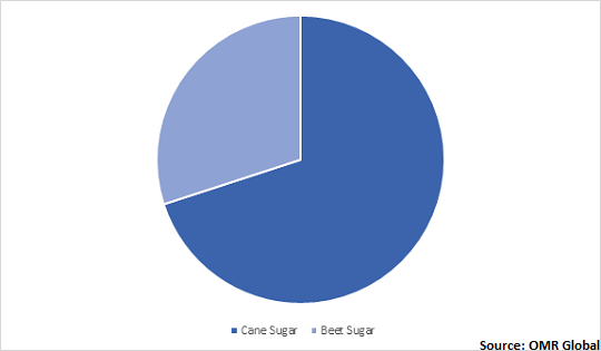  Global Industrial Sugar Market Share by Source 