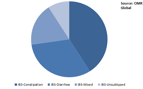  Global IBS treatment Market Share by Type