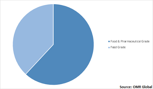  Global L-Carnitine Market Share by Product 