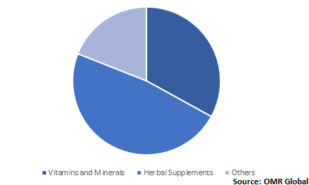  Global Liver Health Supplements Market Share by Product 