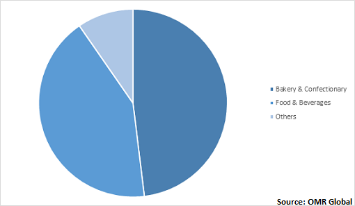  Global Malted Wheat Flour Market Share by Application 