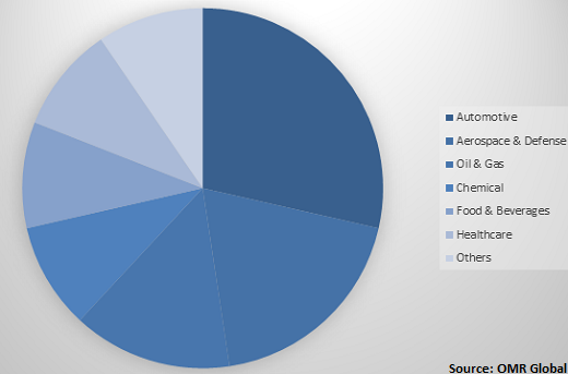  Global manufacturing execution system Market Share by Industry 