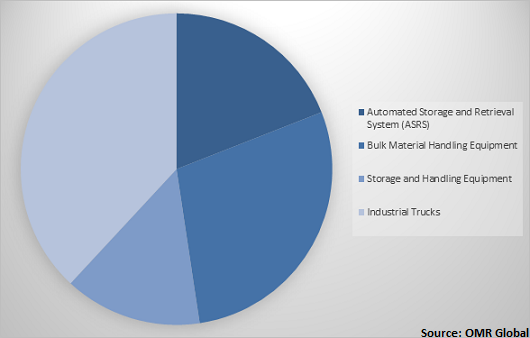  Global material handling equipment Market Share by Product 