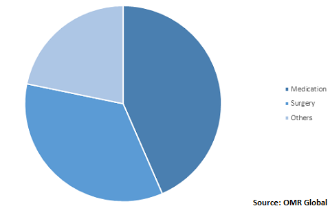  Global Myasthenia Gravis Treatment Market Share by Treatment 