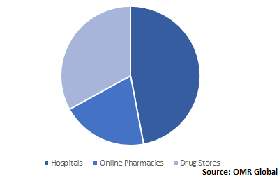  Global Non-Opioid Pain Patches Market Share by Distribution Channel 