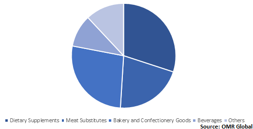  Global Pea Protein Market Share by Application 