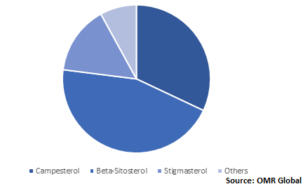  Global Phytosterols Market Share by Product 