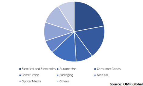  Global Polycarbonate Resins Market Share by Application 