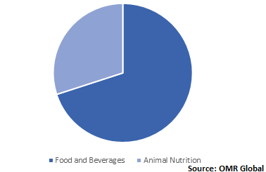  Global Potato Protein Market Share by Application 