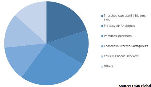  Global Scleroderma Therapeutics Market Share by Drug 