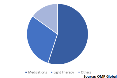  Global Seasonal Affective Disorder Therapeutics Market Share by Treatment 