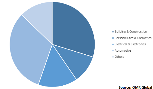  Global Silicon Resin Market Share by Application 