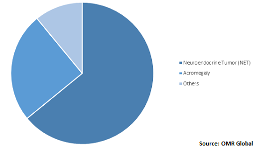  Global Somatostatin Analogue Drug Market Share by Indication 