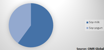  Global soy beverages Market Share by type 