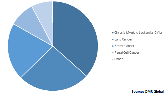  Global Tyrosine kinase Market Share by Application 