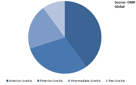  Global Uveitis treatment Market Share by Disease 