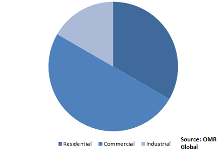  Global 5G Infrastructure Market Share by Application 