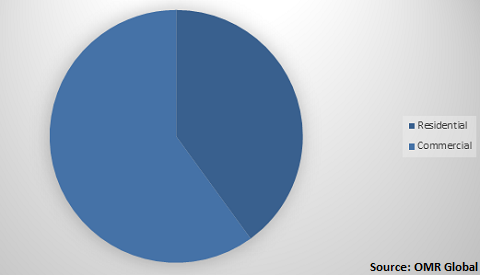  Global access control Market Share by Application 