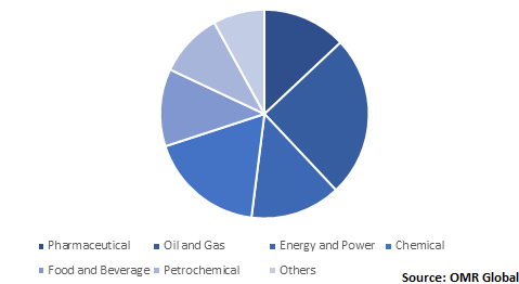  Global APC Market Share by End-User Industry 