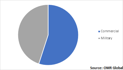  Global Air Data Systems Market, by Application 