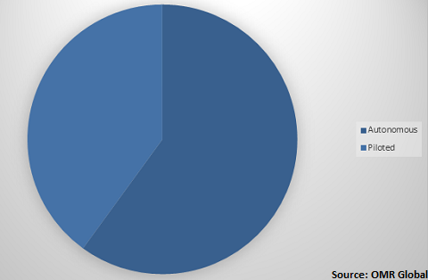  Global air taxi Market Share by Operation 