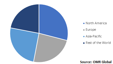  Global Air Traffic Management System Market by region 