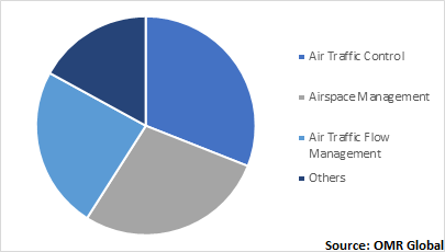  Global Air Traffic Management System Market by System 