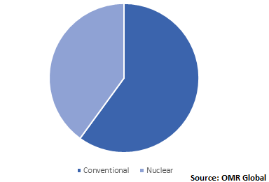  Global Aircraft Carrier Ship Market Share by Propulsion Technology 