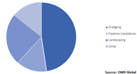  Global Amphibious Excavator Market Share by End-User 