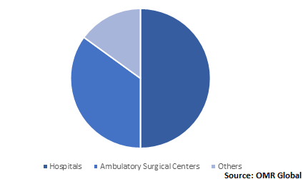  Global Anal Fistula Therapeutics Market Share by End-User 